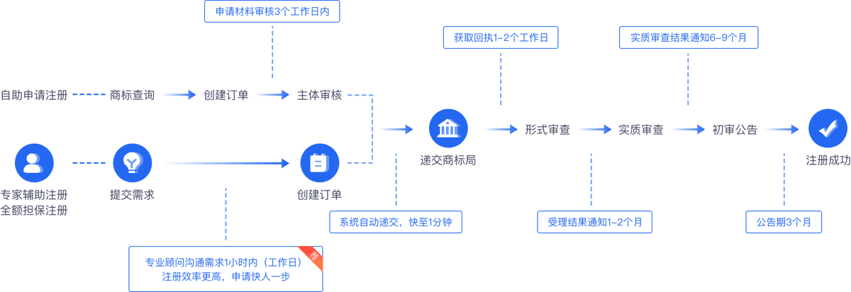 商標注冊流程