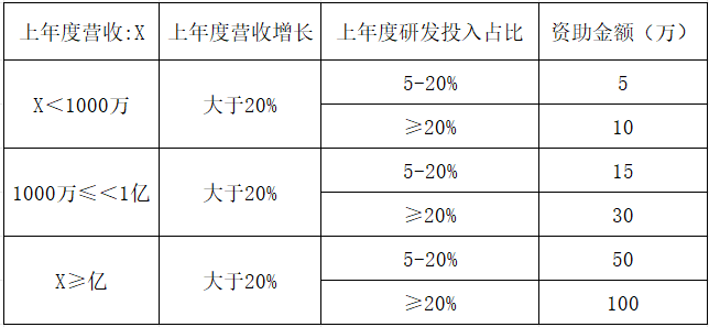 2024年深圳高成長獎(jiǎng)勵(lì)申報(bào)
